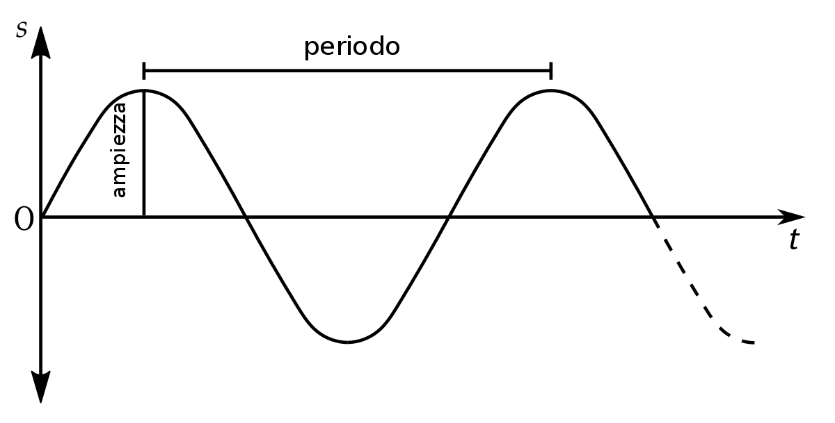 onda suono