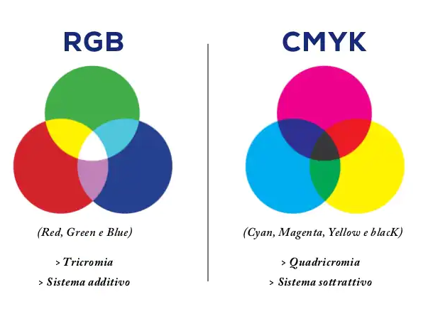 RGB e CMYK