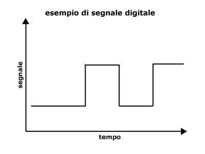 segnale digitale